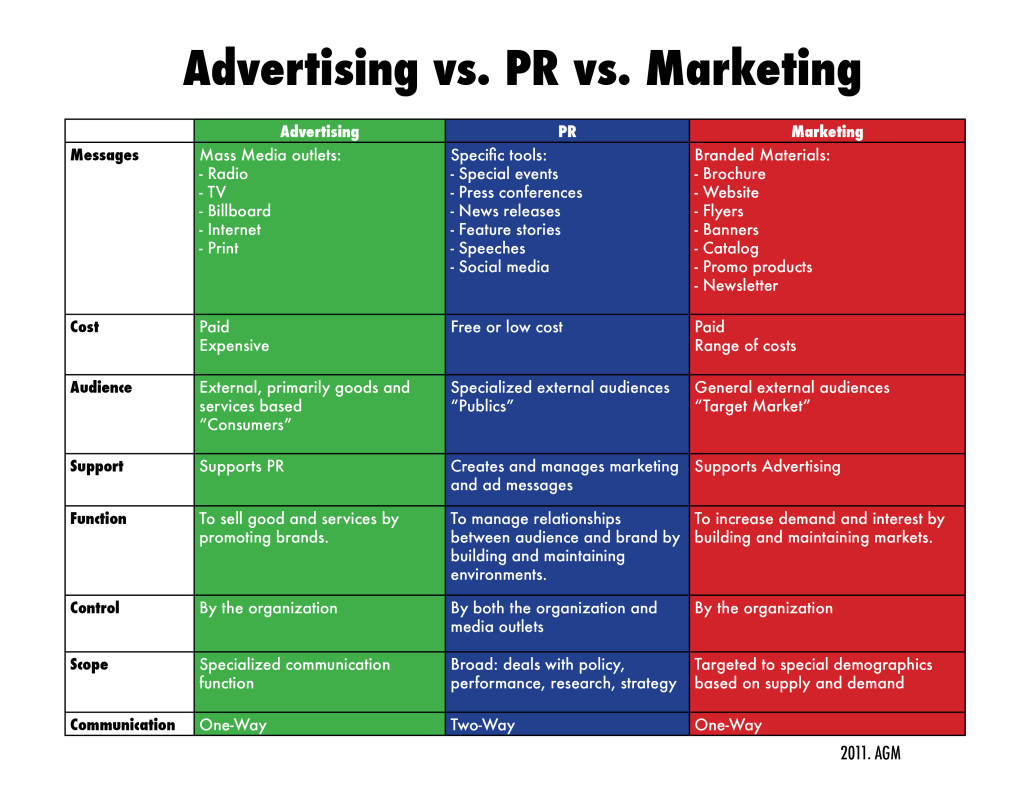 PR, Marketing and Advertising Differences 